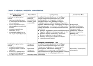 Γνωρίζω το Διαδίκτυο – Επικοινωνώ και συνεργάζομαι

     Προσδοκώμενα Μαθησιακά
                                        Βασικά θέματα                         Δραστηριότητες                                Εκπαιδευτικό υλικό
           Αποτελέσματα
Ο μαθητής/τρια πρέπει να είναι         Φυλλομετρητής      Οι μαθητές/τριες, με τη βοήθεια και την καθοδήγηση
ικανός/ή                               Ιστοσελίδα         του/της εκπαιδευτικού εξοικειώνονται με τη χρήση
• να χρησιμοποιεί φυλλομετρητή         Δικτυακός τόπος    φυλλομετρητή και την πλοήγηση σε επιλεγμένους
   και να πλοηγείται σε επιλεγμένους   Χειρισμός βίντεο   δικτυακούς τόπους. Για το σκοπό αυτό, υλοποιούν
   δικτυακούς τόπους                   σε ιστοσελίδα      κατάλληλες ασκήσεις και δραστηριότητες. Η θεματολογία
• να χρησιμοποιεί διαδικτυακούς                           θα πρέπει να διαμορφώνεται σε συνεργασία με τους άλλους     Φυλλομετρητής
   πόρους, π.χ. βίντεο, εκπαιδευτικά                      άξονες γραμματισμού του Π.Σ. και να αντλεί θέματα από τη    Εκπαιδευτική τηλεόραση
   παιχνίδια                                              σχολική και κοινωνική ζωή των μαθητών/τριών. Ενδεικτικά     Ψηφιακές εγκυκλοπαίδειες
• να ανακτά πληροφορίες από                               προτείνονται                                                Ηλεκτρονικά λεξικά
   πολυτροπικό κείμενο                                    • Επίσκεψη της Βικιπαίδεια για αναζήτηση συγκεκριμένων      Εκπαιδευτικές ιστοσελίδες
• να αναγνωρίζει το Διαδίκτυο ως                              λημμάτων με βάση τις ανάγκες γραμματισμών του Π.Σ.      Δικτυακοί τόποι μουσείων
   μέσο ενημέρωσης και ψυχαγωγίας                         • Επίσκεψη και χρήση ιστοσελίδων με εκπαιδευτικό            Μαθητική πύλη
                                                              βίντεο, πληροφορίες, πολυτροπικό κείμενο                Ψηφιακή πλατφόρμα σχολείου
                                                          • Επίσκεψη ιστοσελίδων με εκπαιδευτικά παιχνίδια
                                                          • Χρήση ηλεκτρονικού λεξικού


                                                          Ενδεικτικός διδακτικός χρόνος: 8 ώρες
Ο μαθητής/τρια πρέπει να είναι         Ηλεκτρονικό        Οι μαθητές/τριες, με τη βοήθεια και την καθοδήγηση
ικανός/ή                               ταχυδρομείο        του/της εκπαιδευτικού εξοικειώνονται με τη χρήση
• να διακρίνει τις διαφορές του                           ηλεκτρονικού ταχυδρομείου και υλοποιούν μικρές
   ηλεκτρονικού από το συμβατικό       Χρησιμότητα        δραστηριότητες. Η θεματολογία θα πρέπει να                  Υπηρεσία ΠΣΔ για ηλεκτρονική
   ταχυδρομείο                         ηλεκτρονικού       διαμορφώνεται σε συνεργασία με τους άλλους άξονες           αλληλογραφία
• να αναγνωρίζει τη χρησιμότητα        ταχυδρομείου       γραμματισμού του Π.Σ. και να αντλεί θέματα από τη σχολική
   του ηλεκτρονικού ταχυδρομείου                          και κοινωνική ζωή των μαθητών/τριών. Ενδεικτικά
• να συνθέτει ένα ηλεκτρονικό          Αποστολέας/παρα    προτείνονται
 