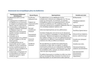 Επικοινωνώ και συνεργάζομαι μέσω του Διαδικτύου

     Προσδοκώμενα Μαθησιακά
                                        Βασικά θέματα                          Δραστηριότητες                               Εκπαιδευτικό υλικό
           Αποτελέσματα
Ο μαθητής/τρια πρέπει να είναι         Οι ΤΠΕ στην        Οι μαθητές/τριες, με την καθοδήγηση του/της                  Φυλλομετρητές
ικανός/ή                               καθημερινή ζωή     εκπαιδευτικού, συζητούν για τις εφαρμογές των ΤΠΕ στον
• να χρησιμοποιεί το Διαδίκτυο για                        τομέα της επικοινωνίας, της επιστήμης, της εργασίας.         Πλατφόρμα ψηφιακού
   να εκφράζεται και να επικοινωνεί    Έκφραση και        Αναλαμβάνουν ρόλους και επιχειρηματολογούν υπέρ και          σχολείου
   με σύγχρονο και ασύγχρονο τρόπο     επικοινωνία μέσω   εναντίον της διάδοσης των ΤΠΕ. Ο διάλογος μπορεί να
   (γραπτά, ηχητικά ή μέσω βίντεο)     Διαδικτύου         υλοποιηθεί ηλεκτρονικά σε περιβάλλον εφαρμογής Web 2.0,       Εφαρμογές Web 2.0
• να αναγνωρίζει τις εφαρμογές της                        στην πλατφόρμα ψηφιακού σχολείου κ.λπ.                       ιστολόγιο, wiki
   σύγχρονης ψηφιακής τεχνολογίας      Δικτυακό
   σε διάφορους τομείς της             εκπαιδευτικό       Ενδεικτικές δραστηριότητες για τους μαθητές/τριες:
                                                                                                                       Πανελλήνιο Σχολικό Δίκτυο
   καθημερινής ζωής (επικοινωνία,      λογισμικό
   εργασία, επιστήμη, εκπαίδευση,                         Εντοπίζουν διαφημίσεις στον έντυπο και στο ηλεκτρονικό
   ψυχαγωγία κ.λπ.)                    Διαμοιρασμός       τύπο, τις συγκρίνουν, καταγράφουν τις ιδιαιτερότητες κάθε    Ελληνικό Κέντρο Ασφαλούς
• να γνωρίζει και να                   περιεχομένου       κατηγορίας. Μελετούν και συζητούν για τις αλλαγές που        Δικτύου: (saferinternet.gr)
   επιχειρηματολογεί για τις αλλαγές                      έχει επιφέρει η διάχυση των ΤΠΕ στην καθημερινότητας (π.χ.
   που έχουν επιφέρει οι ΤΠΕ στην      Κοινωνική          επαγγέλματα που χάθηκαν ή δημιουργήθηκαν). Ακολουθεί         Εκπαιδευτική τηλεόραση
   αγορά εργασίας                      δικτύωση           συζήτηση στην τάξη με σύνθεση των απόψεων.                   (edutv.gr)
• να προβληματίζεται και να
   αντιμετωπίζει κριτικά τη σχέση      Κακόβουλο          Με πρωτοβουλία του εκπαιδευτικού αναπτύσσονται               Εκπαιδευτικές πύλες
   ανθρώπου και νέων τεχνολογιών       λογισμικό          συνεργασίες με άλλες τάξεις και σχολεία. Οι μαθητές
• να είναι ευαισθητοποιημένος σε                          επικοινωνούν μεταξύ τους με το ηλεκτρονικό ταχυδρομείο,      Ηλεκτρονικά λεξικά και
   ζητήματα ισότιμης πρόσβασης και                        μέσω ασύγχρονης συζήτησης ή τηλεδιάσκεψης (π.χ. Skype)       ψηφιακές εγκυκλοπαίδειες
   χρήσης του Διαδικτύου                                  και ανταλλάσουν ιδέες, εμπειρίες και απόψεις, καθώς και
• να δημιουργεί, να δημοσιεύει και                        υλικό που έχουν δημιουργήσει.                                Δικτυακά λογισμικά
   να διαμοιράζεται στο διαδίκτυο                                                                                      Οπτικοποίησης
   περιεχόμενο (κείμενα, αρχεία                           Οι μαθητές δημιουργούν το ιστολόγιο της τάξης τους ή/και     Προσομοίωσης
   εικόνας και ήχου)                                      wiki για συγκεκριμένο θέμα. Κατανοούν την έννοια και το      Παρουσίασης
                                                          λόγο δημιουργίας του και αναπτύσσουν καλές πρακτικές
 