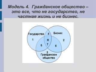 Модель 4. Гражданское общество –
 это все, что не государство, не
   частная жизнь и не бизнес.
 