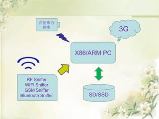 高能聚合
          锂电
                                 3G


                    X86/ARM PC



   RF Sniffer
  WIFI Sniffer
  GSM Sniffer
Bluetooth Sniffer      SD/SSD
 