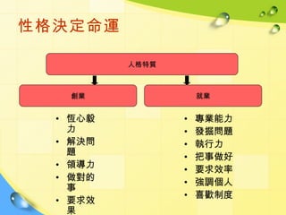 性格決定命運

          人格特質



   創業                就業


  • 恆心毅          •   專業能力
    力            •   發掘問題
  • 解決問          •   執行力
    題
                 •   把事做好
  • 領導力
                 •   要求效率
  • 做對的
                 •   強調個人
    事
                 •   喜歡制度
  • 要求效
    果
 