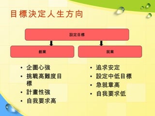 目標決定人生方向

            設定目標



    創業                  就業



 • 企圖心強            •   追求安定
 • 挑戰高難度目          •   設定中低目標
   標               •   急就章高
 • 計畫性強            •   自我要求低
 • 自我要求高
 