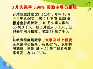 3 月失業率 5.96% 勞動市場仍嚴峻
行政院主計處 23 日公布，今年 10 月
失業率 5.96% ，較 9 月下降 0.08 個
根據主計處統計， 10 月失業人數為
百分點。
65 萬 3 千人，較上月減少 8 千人，但
與去年同月相較，增加 17 萬 7 千人
。
按教育程度別觀察，大學及以上程度
者失業率仍最高，為 6.47 ％。以年齡
層觀察，則是 15 ～ 24 歲年齡者失業
率最高，為 14.85 ％。
 