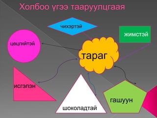чихэртэй
                              жимстэй
цөцгийтэй

                   тараг

 исгэлэн

                           гашуун
            шоколадтай
 