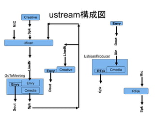 MIC
           Creative     ustream構成図
                                                            Envy
              Spk




                                                             Dout
           Mixer




                                LineIN




                                                             Din
                                         UstreanProducer
              LineIN




                       Envy   Creative          RTek       Cmedia




                                                                           Mic
GoToMeeting

   Envy       Envy
                       Dout




                                                 Spk
           Cmedia                                                   RTek
              Spk
    Dout




                                                                           Spk
 