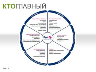 КТОГЛАВНЫЙ




             YOUR LOGO
Page  12
 