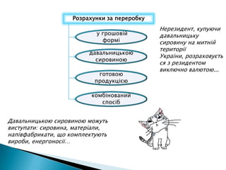 Розрахунки за переробку
                                              Нерезидент, купуючи
                           у грошовій         давальницьку
                             формі            сировину на митній
                                              території
                         давальницькою
                                              України, розраховуєть
                           сировиною
                                              ся з резидентом
                                              виключно валютою...
                            готовою
                           продукцією

                          комбінований
                             спосіб


Давальницькою сировиною можуть
виступати: сировина, матеріали,
напівфабрикати, що комплектують
вироби, енергоносії…
 