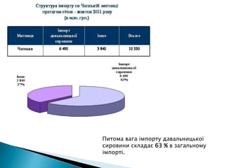 .




    Питома вага імпорту давальницької
    сировини складає 63 % в загальному
    імпорті.
 