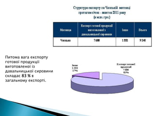 Питома вага експорту
готової продукції
виготовленої із
давальницької сировини
складає 83 % в
загальному експорті.
 