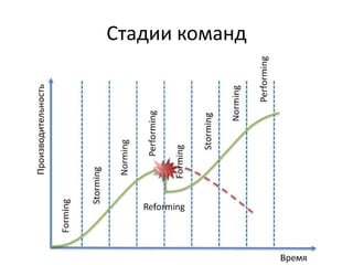 Стадии команд
 