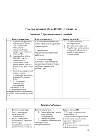 Тематика заседаний МО на 2010/2011 учебный год

                           Заседание 1. Организационное.(сентябрь)

     Теоретическая часть         Практическая часть                Задание членам МО
   1. Изучение инструктивно-     1.Пополнение тематической          1. Составить планы по
       методического письма      папки «Нормативно-правовая            самообразованию.
       «Об особенностях          документация»                      2. Заполнить листы здоровья
       преподавания                                                 3. Разработать в соответствии с
       предметов»Анализ          2. Оформление                         программой таблицу учета
       уч.программ, учебников.                                         знаний по математике и
                                 информационных уголков в
       (Гордая Л.Н.)                                                   русскому языку.
                                 кабинетах.
   2. Анализ работы МО за
       20010/2011 уч. год.
       (Мельничук Н.Л.)          3. Сделать подборку
   3. Составление плана          психолого- педагогических,
       работы МО на 2011/2012    методической литературы по
       учебный год. (Мельничук   проблеме, над которой
       Н.Л.)                     работает МО
   4. Единый орфографический
       режим и единые
       требования к заполнению
       журнала. (Грудницкая
       В.В.)
   5. О календарно-
       тематическом
       планировании
    (Мельничук Н.Л.)
  6.Пути формирования
коммуникативной компетенциим
младших школьников.(Стукачева
А.В.)




                                       Заседание 2.(ноябрь)

    Теоретическая часть          Практическая часть                Задание членам МО
 1. Отчет о выполнении              1. Открытый урок в 3 классе     1. Составить коррекционные
    предыдущего МО                      по чтению (уч.              планы работы со
    ( Мельничук Н.Л.)                   Грудницкая В.В.)            слабоуспевающими учащимися.
 2. Доклад «Повышение               2. Самоанализ урока.           2. Подготовить выступление к
    эффективности управления         3.Разработать коррекционные   педчтению «Педагогика
    уроком через                 планы работы со                   сотрудничества».
    осуществление личностно      слабоуспевающими.                 3. Составить тесты по математике
    ориентированного подхода                                       и природоведению.
                                                                                                 10
 