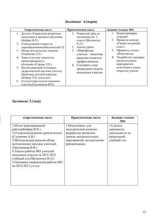 Заседание 4.(март)

         Теоретическая часть             Практическая часть         Задание членам МО
  1.   Доклад «Управление развитием         1. Открытый урок по        1. Взаимопроверка
       школьника в процессе обучения»          математике во 2            тетрадей
       (Бобрик В.П.)                           классе (Мельничук       2. Провести конкурс
  2.   О выполнении планов по                  Н.Л.)                      «Саиый читающий
       самообразованию(МельничукН.Л)        2. Анализ урока.              класс».
  3.   Обзор методических новинок           3. «Портфолио              3. Оформить стенды
       (Одинцова Л.Л.)                         учителя – визитная         «Почитай-ка»
  4.   Урок в системе личностно                карточка педагога-      4. Разработать сценарии
       ориентированного                        профессионала»             воспитательных
       обучения.»(Гордая Л.Н.)              4. Составить план             мероприятий,
  5.   Воспитывающий потенциал                                            подготовить планы
                                               проведения недели
       дидактической системы учителя.                                     открытых уроков.
                                               начальных классов.
       Проблемы детской агрессии.
       (Бобрик Т.Н, психолог)
  6.   О подготовке недели наальных
       классов.(Грудницкая В.В.)




Заседание 5.(май)



       теоретическая часть                 Практическая часть          Задание членам
                                                                            МО
1.Итоги межсекционной                   1.Подготовить для            1.Сделать
работы(Бобрик В.П.)                     методической копилки         самоанализ
2.О взаимопосещении уроков коллег.      разработки авторских         деятельности за
(Стукачева А.В.)                        уроков, воспитательных       прошедший
3.Методическая копилка-обзор            мероприятий, методические    учебный год.
методических находок учителей.          рекомендации.
(Грудницкая В.В.)
4.Анализ работы МО учителей
начальных классов за 2011-2012
учебный год.(Мельничук Н.Л.)
5.Основные направления работы МО
на 2012-2013 уч.год.




                                                                                            12
 
