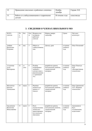 12.          Проведение школьных и районных олимпиад                  Ноябрь                Гордая Л.Н.
                                                                      декабрь
13.          Работа со слабоуспевающими и одаренными                  В течение года        классоводы
             детьми




                          3. СВЕДЕНИЯ О ЧЛЕНАХ ШКОЛЬНОГО МО

Ф.И.О.           Пе    Кат.    Кла   Вопросы над      Формы заверш.             Сроки        Чей опыт
учителя          д.            сс    которыми         самоообр.                              использует
                 ст.                 работают
                                     учителя



Бобрик           41    выс.    3     Работа со        Доклад, урок              в течение    Опыт Потаповой
Валентина                            слабоуспевающ                              учебного
Петровна                             ими                                        года




Стукачева        32    ст.     4     Подбор           разработки уроков,        в течение    Опыт Пометун
Алла                   учит.         поуровневых      методические памятки,     учебного     О.И.
Викторовна                           заданий в        дидактический             года         «Интерактивные
                                     соответствии с   материал                               технологии»
                                     рекомендациям
                                     и Границкой
                                     А.С.




Мельничук        33    высш    1     Игровые          разработки уроков,        в течение    Опыт Дашевской
Наталья                              моменты на       методические памятки,     учебного     Л.П. «Игровые
Леонидовна                           уроках в 1       дидактический             года         технологии»
                                     классе»          материал




Грудницкая       31    высш    2     Пути             разработки уроков,        в течение    Амонашвили
Валентина                            осуществления    методические памятки,     учебного     Ш.А.
Вячеславовна                         личностно-       дидактический             года         «Гуманизация
                                     ориентированн    материал                               педагогики»
                                     ого подхода в
                                     обучении»




                                                                                                              9
 
