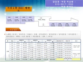 담당제 : 부장 박상배 :
                                                                                              010-5317-1553
                                                                                                   부장 한세민 :
지상 2 층 (B3) 평면
                                                                                               017-343-0568
      도

    B 301          B 302          B 303        B 304
                                                                         X
 64.42 평          64.42 평        59.76 평      46.68 평              계단실 , 화장실
 (30.51 평 )       (30.51 평 )     (28.30 평 )   (22.1 1 평 )


                                                                                           B 305         B 306          B 307          B 308
                                                                                         33.58 평        32.99 평        32.99 평        33.58 평
                                                                                         (1 5.90 평 )    (1 5.62 평 )    (1 5.62 평 )    (1 5.90 평 )



       추천 업종

노래방 / PC 방 / 민속주점 / 미용실 / 은행 / 분식전문점 / 한식전문점 / 일식전문점 / 중식전문점 /
참치전문점 / 세탁소 / 호프 전문점 / 치킨전문점 / 정육 / 스넥 등

                               전용면적                         공용면적                    분양면적
층           호실                                                                                         평당분양가격           분양가격                비고
                        ㎡             평              ㎡             평            ㎡           평
            201      100.88        30.5162        112.11       33.9133        212.99     64.4295       23,000,000     1,481,878,500
            202      100.88        30.5162        112.11       33.9133        212.99     64.4295       23,000,000     1,481,878,500    1 층 보도 연결
            203       93.58        28.3079        103.99       31.4570        197.57     59.7649       22,000,000     1,314,827,800     ( 실제 1 층 )

            204       73.10        22.1127         81.23       24.5721        154.33     46.6848       22,000,000     1,027,065,600
2층          205       52.58        15.9054         58.44       17.6781        111.02     33.5835       12,000,000     403,002,000
            206       51.66        15.6271         57.41       17.3665        109.07     32.9936       12,000,000     395,923,200     1 층후면 +2 층후
            207       51.66        15.6271         57.41       17.3665        109.07     32.9936       12,000,000     395,923,200         면

            208       52.58        15.9054         58.44       17.6781        111.02     33.5835       12,000,000      403,002,000
                                                                                                                      6,903,500,80
            소계      576.92       174.5180        641.14       193.9449       1,218.06   368.4629           　                                   　
                                                                                                                            0
 