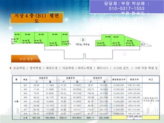 담당제 : 부장 박상배 :
                                                                                                             010-5317-1553
                                                                                                                  부장 한세민 :
   지상 4 층 (B1) 평면
                                                                                                              017-343-0568
         도

    B 1 01      B 1 02           B 1 03          B 1 04       B 1 05
                                                                                                               B 1 06    B 1 07
23.61 평
(1 1 .1 8    45.60 평
             (21 .59 평 )
                            47.91 평
                            (22.69 평 )
                                                             29.27 평                  X                                                B 1 08
평)                                            55.25 평                                              29.94 평              36.1 2 평      24.52 평
                                                             (1 3.86 평 )      계단실 , 화장실                                                               창고
                                              (26.1 7 평 )                                          (1 4.1 8 평 )         (1 7.25 평 )   (1 1 .61 평 )




            추천 업종

  보습학원 / 영어학원 / 태권도장 / 미술학원 / 피아노학원 / 휘트니스 / 스크린 골프 / 그외 각종 학원 등


                                   전용면적                             공용면적                        분양면적
     층       호실                                                                                                         평당분양가격             분양가격            비고
                             ㎡               평                ㎡               평             ㎡              평
              401          36.98           11.1864          41.09           12.4297       78.07        23.6161          10,000,000      236,161,000
              402          71.40           21.5985          79.35           24.0034       150.75       45.6019          10,000,000      456,019,000
              403          75.02           22.6935          83.37           25.2194       158.39       47.9129          10,000,000      479,129,000
              404          86.52           26.1723          96.14           29.0823       182.66       55.2546          10,000,000      552,546,000    3 층과 동일가격
    4층        405          45.84           13.8666          50.94           15.4093       96.78        29.2759          10,000,000      292,759,000   ( 주차장 통로 잇점
                                                                                                                                                            )
              406          46.88           14.1812          52.10           15.7602       98.98        29.9414          10,000,000      299,414,000
              407          56.56           17.2508          62.85           19.0121       119.41       36.1215          10,000,000      361,215,000
              408          38.40           11.6190          42.67           12.9077       81.07        24.5237          10,000,000      245,237,000
                                                                                                                                       2,922,480,00
             소계            457.60         138.5683          508.51         153.8241       966.11     292.2480                 　                            　
                                                                                                                                             0
 