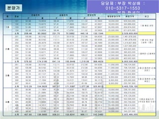 담당제 : 부장 박상배 :
분양가                                                                    010-5317-1553
                   전용면적                 공용면적                  분양면적
                                                                             부장 한세민 :
층    호실                                                                 평당분양가격 분양가격   비고
             ㎡           평        ㎡           평         ㎡           평   017-343-0568
     101   52.58      15.9054   58.44      17.6781    111.02     33.5835   18,000,000    604,503,000
     102   51.66      15.6272   57.41      17.3665    109.07     32.9937   18,000,000    593,886,600
                                                                                                          1 층 통로 전면
1층   103   51.66      15.6272   57.41      17.3665    109.07     32.9937   20,000,000    659,874,000
     104   52.58      15.9054   58.44      17.6781    111.02     33.5835   20,000,000    671,670,000
     소계    208.48     63.0652   231.70     70.0892   440.18     133.1544       　        2,529,933,600         　
     201   100.88     30.5162   112.11     33.9133    212.99     64.4295   23,000,000   1,481,878,500
     202   100.88     30.5162   112.11     33.9133    212.99     64.4295   23,000,000   1,481,878,500     1 층 보도 연결
     203   93.58      28.3079   103.99     31.4570    197.57     59.7649   22,000,000   1,314,827,800      ( 실제 1 층 )
     204   73.10      22.1127   81.23      24.5721    154.33     46.6848   22,000,000   1,027,065,600
2층   205   52.58      15.9054   58.44      17.6781    111.02     33.5835   12,000,000    403,002,000
     206   51.66      15.6271   57.41      17.3665    109.07     32.9936   12,000,000    395,923,200
                                                                                                        1 층후면 +2 층후면
     207   51.66      15.6271   57.41      17.3665    109.07     32.9936   12,000,000    395,923,200
     208   52.58      15.9054   58.44      17.6781    111.02     33.5835   12,000,000    403,002,000
     소계    576.92    174.5180   641.14    193.9449   1,218.06   368.4629       　        6,903,500,800         　
     301   100.88     30.5162   112.11     33.9133    212.99     64.4295   11,000,000    708,724,500
     302   100.88     30.5162   112.11     33.9133    212.99     64.4295   11,000,000    708,724,500    3 층 (2 층전면 +3 층
     303   93.58      28.3079   103.99     31.4570    197.57     59.7649   11,000,000    657,413,900           전면 )
     304   73.10      22.1127   81.23      24.5721    154.33     46.6848   11,000,000    513,532,800
3층
     305   46.88      14.1812   52.10      15.7602    98.98      29.9414   9,000,000     269,472,600
                                                                                                        3 층 (2 층후면 +3 층
     306   56.56      17.1094   62.85      19.0121    119.41     36.1215   9,000,000     325,093,500
                                                                                                               후면 )
     307   38.41      11.6190   42.68      12.9107    81.09      24.5297   9,000,000     220,767,300
     소계    510.29    154.3626   567.07    171.5387   1,077.36   325.9013       　        3,403,729,100         　
     401   36.98      11.1864   41.09      12.4297    78.07      23.6161   10,000,000    236,161,000
     402   71.40      21.5985   79.35      24.0034    150.75     45.6019   10,000,000    456,019,000
     403   75.02      22.6935   83.37      25.2194    158.39     47.9129   10,000,000    479,129,000
     404   86.52      26.1723   96.14      29.0823    182.66     55.2546   10,000,000    552,546,000      3 층과 동일가격
4층   405   45.84      13.8666   50.94      15.4093    96.78      29.2759   10,000,000    292,759,000    ( 주차장 통로 잇점 )
     406   46.88      14.1812   52.10      15.7602    98.98      29.9414   10,000,000    299,414,000
     407   56.56      17.2508   62.85      19.0121    119.41     36.1215   10,000,000    361,215,000
     408   38.40      11.6190   42.67      12.9077    81.07      24.5237   10,000,000    245,237,000
     소계    457.60    138.5683   508.51    153.8241   966.11     292.2480       　        2,922,480,000         　
 