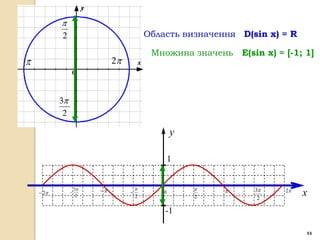 
           2                               Область визначення D(sin x) = R

                                            Множина значень E(sin x) = [-1; 1]
                             2



           3
            2

                                                   y

                                                   1


                    3                                      3     2
     2        
                     2
                                   
                                       2
                                               0
                                                       2          2
                                                                             x
                                               -1

                                                                             11
 