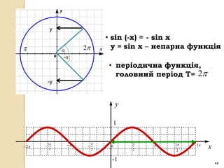 y
                                • sin (-х) = - sin х
               α      2         y = sin х – непарна функція
                 -α
                                • періодична функція,
                                  головний період Т= 2
           -y



                                     y

                                     1


           3                               3   2
 2   
            2
                        
                            2
                                 0
                                         2        2
                                                           x
                                 -1                            12
 