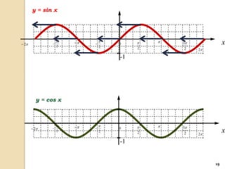 y = sin x




                   3                        3             x
 2                               0
                    2            2        2        2   2

                                     -1




         y = cos x



                   3                        3
        2                        0
                    2            2        2        2   2
                                                                 x
                                     -1


                                                            19
 