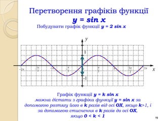 Перетворення графіків функції
                   y = sin x
               Побудувати графік функції y = 2 sin x

                                      y

                                      1


               3                                 3   2
 2       
                2
                          
                              2
                                  0
                                          2             2
                                                                  x
                                  -1


                    Графік функції y = k sin x
           можна дістати з графіка функції y = sin x за
       допомогою розтягу його в k разів від осі OX, якщо k>1, і
            за допомогою стиснення в k разів до осі OX,
                          якщо 0 < k < 1                              23
 