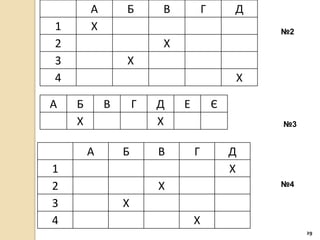 А       Б       В           Г       Д
1       Х                                       №2
2                       Х
3               Х
4                                           Х

А   Б       В       Г   Д   Е           Є
    Х                   Х                       №3


        А       Б       В       Г           Д
1                                           Х
2                       Х                       №4

3               Х
4                               Х
                                                     29
 