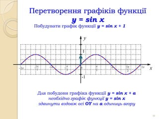 Перетворення графіків функції
                 y = sin x
        Побудувати графік функції y = sin x + 1

                                    y

                                    1


            3                                3     2
 2    
             2
                        
                            2
                                0
                                        2           2
                                                               x
                                -1


             Для побудови графіка функції y = sin x + а
                 необхідно графік функції y = sin x
             здвинути вздовж осі OY на а одиниць вгору

                                                                   39
 