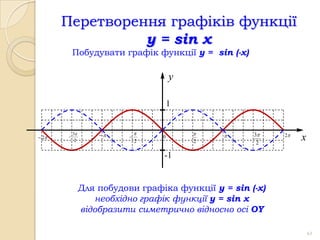 Перетворення графіків функції
                 y = sin x
           Побудувати графік функції y = sin (-x)

                                       y

                                       1


           3                                    3    2
 2   
            2
                           
                               2
                                   0
                                           2           2
                                                                 x
                                   -1


                Для побудови графіка функції y = sin (-x)
                   необхідно графік функції y = sin x
                відобразити симетрично відносно осі OY

                                                                     42
 