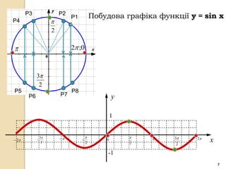 P3                 P2
                               P1           Побудова графіка функції y = sin x
P4                            c
                      2


                              2 ;0



             3
              2
P5                             P8
        P6                P7                        y

                                                    1


                 3                                         3    2
 2         
                  2
                                    
                                        2
                                                0
                                                        2         2
                                                                            x
                                                 -1
                                                                                7
 