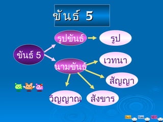 ขั น ธ์ 5
           รูปขันธ์    รูป
ขันธ์ 5
                      เวทนา
           นามขันธ์
                       สัญญา
          วิญญาณ สังขาร
 