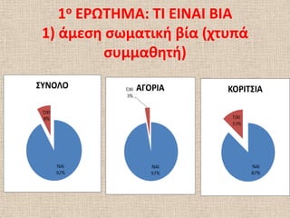 1ο ΕΡΩΣΗΜΑ: ΣΙ ΕΙΝΑΙ ΒΙΑ
1) άμεςθ ςωματικι βία (χτυπά
         ςυμμακθτι)
 