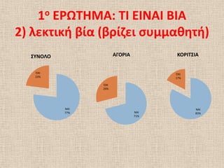 1ο ΕΡΩΣΗΜΑ: ΣΙ ΕΙΝΑΙ ΒΙΑ
2) λεκτικι βία (βρίηει ςυμμακθτι)
  ΢ΤΝΟΛΟ               ΑΓΟΡΙΑ         ΚΟΡΙΣ΢ΙΑ


   ΌΧΙ                                ΌΧΙ
   23%                                17%

                 ΌΧΙ
                 29%




           ΝΑΙ                              ΝΑΙ
           77%                  ΝΑΙ         83%
                                71%
 