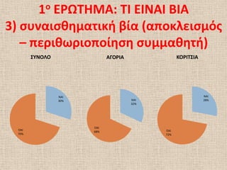 1ο ΕΡΩΣΗΜΑ: ΣΙ ΕΙΝΑΙ ΒΙΑ
3) ςυναιςκθματικι βία (αποκλειςμόσ
   – περικωριοποίθςθ ςυμμακθτι)
        ΢ΤΝΟΛΟ               ΑΓΟΡΙΑ               ΚΟΡΙΣ΢ΙΑ




                 ΝΑΙ                                         ΝΑΙ
                 30%                  ΝΑΙ                    28%
                                      32%




                       ΌΧΙ
  ΌΧΙ                                       ΌΧΙ
                       68%
  70%                                       72%
 
