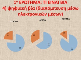 1ο ΕΡΩΣΗΜΑ: ΣΙ ΕΙΝΑΙ ΒΙΑ
4) ψθφιακι βία (διαπόμπευςθ μζςω
       θλεκτρονικϊν μζςων)
                                           ΚΟΡΙΣ΢ΙΑ
                            ΑΓΟΡΙΑ
       ΢ΤΝΟΛΟ




                                            ΌΧΙ
 ΌΧΙ                  ΌΧΙ                   15%
 24%                  34%




                                     ΝΑΙ
                                     66%

                ΝΑΙ
                                                      ΝΑΙ
                76%
                                                      85%
 