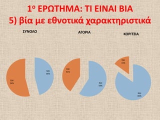 1ο
       ΕΡΩΣΗΜΑ: ΣΙ ΕΙΝΑΙ ΒΙΑ
5) βία με εκνοτικά χαρακτθριςτικά
      ΢ΤΝΟΛΟ               ΑΓΟΡΙΑ          ΚΟΡΙΣ΢ΙΑ




                                          ΌΧΙ
                                          15%

                     ΌΧΙ
               ΝΑΙ   41%
               46%


ΌΧΙ
54%                                 ΝΑΙ
                                    59%


                                                  ΝΑΙ
                                                  85%
 