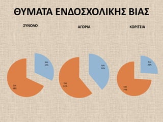 ΘΤΜΑΣΑ ΕΝΔΟ΢ΧΟΛΙΚΗ΢ ΒΙΑ΢
      ΢ΤΝΟΛΟ               ΑΓΟΡΙΑ               ΚΟΡΙΣ΢ΙΑ




               ΝΑΙ                                         ΝΑΙ
               32%                  ΝΑΙ                    26%
                                    39%




                     ΌΧΙ
ΌΧΙ                  61%                  ΌΧΙ
68%
                                          74%
 