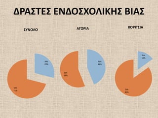 ΔΡΑ΢ΣΕ΢ ΕΝΔΟ΢ΧΟΛΙΚΗ΢ ΒΙΑ΢
                           ΑΓΟΡΙΑ           ΚΟΡΙΣ΢ΙΑ
      ΢ΤΝΟΛΟ




                                                   ΝΑΙ
                                                   15%
               ΝΑΙ                  ΝΑΙ
               29%                  44%


                     ΌΧΙ
                     56%




ΌΧΙ
71%                                       ΌΧΙ
                                          85%
 