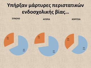 Τπιρξαν μάρτυρεσ περιςτατικϊν
     ενδοςχολικισ βίασ…
      ΢ΤΝΟΛΟ               ΑΓΟΡΙΑ               ΚΟΡΙΣ΢ΙΑ




                     ΌΧΙ
ΌΧΙ                  27%
32%                                       ΌΧΙ
                                          37%




                                                           ΝΑΙ
               ΝΑΙ                                         63%
               68%                  ΝΑΙ
                                    73%
 