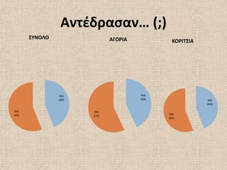 Αντζδραςαν… (;)
      ΢ΤΝΟΛΟ               ΑΓΟΡΙΑ          ΚΟΡΙΣ΢ΙΑ




               ΝΑΙ                  ΝΑΙ
               44%                  43%               ΝΑΙ
                                                      44%

ΌΧΙ                  ΌΧΙ
56%                                       ΌΧΙ
                     57%
                                          56%
 
