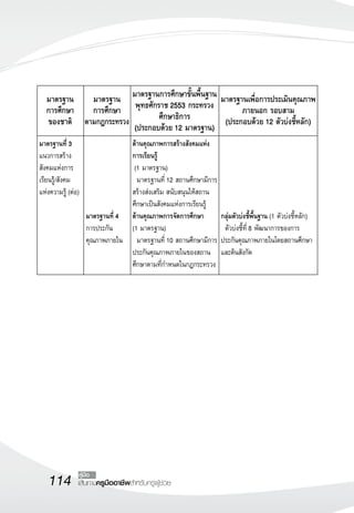 มาตรฐาน
 มาตรฐาน
 มาตรฐานการศึกษาขั้นพื้นฐาน
 มาตรฐานเพื่อการประเมินคุณภาพ
    การศึกษา
 การศึกษา
 พุทธศักราชษาธิการ
                                  ศึก
                                      2553 กระทรวง
      ภายนอก รอบสาม
    ของชาติ
 ตามกฎกระทรวง
 (ประกอบด้วย 12 มาตรฐาน)
 (ประกอบด้วย 12 ตัวบ่งชี้หลัก)
มาตรฐานที่ 3
        
               ด้านคุณภาพการสร้างสังคมแห่ง 
แนวการสร้าง          
               การเรียนรู
                                               ้                    
สังคมแห่งการ         
                (1 มาตรฐาน)
                  
เรียนรู้/สังคม
      
               	 มาตรฐานที่ 12 สถานศึกษามีการ 
แห่งความรู้ (ต่อ)
   
               สร้างส่งเสริม สนับสนุนให้สถาน 
                     
               ศึกษาเป็นสังคมแห่งการเรียนรู้
 
                     มาตรฐานที่ 4
   ด้านคุณภาพการจัดการศึกษา
 กลุ่มตัวบ่งชี้พื้นฐาน (1 ตัวบ่งชี้หลัก)
                     การประกัน       (1 มาตรฐาน)
                   	 ตัวบ่งชี้ที่ 8 พัฒนาการของการ
                     คุณภาพภายใน
    	 มาตรฐานที่ 10 สถานศึกษามีการ ประกันคุณภาพภายในโดยสถานศึกษา
                                     ประกันคุณภาพภายในของสถาน และต้นสังกัด
                                     ศึกษาตามที่กำหนดในกฎกระทรวง
 




    114         คู่มือ
                เส้นทางครูมืออาชีพสำหรับครูผู้ช่วย
 