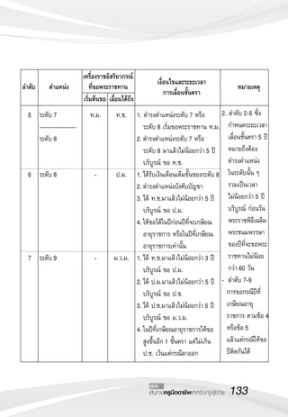 เครื่องราชอิสริยาภรณ์	                                	
				 ง
  ลำดับ	 ตำแหน่            ที่ขอพระราชทาน	             เงื่อนไขและระยะเวลา 	
 	
                                                                              หมายเหตุ

                                                          การเลื่อนชั้นตรา
                      	เริ่มต้นขอ	เลื่อนได้ถึง
	 5	 ระดับ 7	         ท.ม.	 ท.ช.	 1. ดำรงตำแหน่งระดับ 7 หรือ
 2. ลำดับ 2-5 ซึ่ง
	 	 ----------------	   	     	 	 ระดับ 8 เริ่มขอพระราชทาน ท.ม.
	 กำหนดระยะเวลา
	 	 ระดับ 8	            	     	 2.	ดำรงตำแหน่งระดับ 7 หรือ
 	 เลื่อนชั้นตรา 5 ปี
	 	 	                   	     	 	 ระดับ 8 มาแล้วไม่น้อยกว่า 5 ปี
 	 หมายถึงต้อง
	 	 	                   	     	 	 บริบูรณ์ ขอ ท.ช.	                   
	 ดำรงตำแหน่ง
	 6	 ระดับ 8	          -	   ป.ม.	 1.	ได้รับเงินเดือนเต็มขั้นของระดับ 8
	 ในระดับนั้น ๆ
	 	 	                   	     	 2.	ดำรงตำแหน่งบังคับบัญชา
             	 รวมเป็นเวลา
	 	 	                   	     	 3.	ได้ ท.ช.มาแล้วไม่น้อยกว่า 5 ปี 
 	 ไม่น้อยกว่า 5 ปี
 	 	 	                  	     	 	 บริบูรณ์ ขอ ป.ม.
                    	 บริบูรณ์ ก่อนวัน
	 	 	                   	     	 4.	ให้ขอได้ในปีก่อนปีที่จะเกษียณ
 	 พระราชพิธีเฉลิม
 	 	 	                  	     	 	 อายุราชการ หรือในปีที่เกษียณ	 	 พระชนมพรรษา
	 	 	                   	     	 	 อายุราชการเท่านั้น	                 
	 ของปีที่จะขอพระ
	 7	 ระดับ 9	          -	 ม.ว.ม.	 1.	ได้ ท.ช.มาแล้วไม่น้อยกว่า 3 ปี
 	 ราชทานไม่น้อย
 	 	 	                  	     	 	 บริบูรณ์ ขอ ป.ม.
                    	 กว่า 60 วัน
	 	 	                   	     	 2.	ได้ ป.ม.มาแล้วไม่น้อยกว่า 5 ปี
 -	 ลำดับ 7-9
 	 	 	                  	     	 	 บริบูรณ์ ขอ ป.ช.
                    	 การขอกรณีปีที่
	 	 	                   	     	 3.	ได้ ป.ช.มาแล้วไม่น้อยกว่า 5 ปี
 	 เกษียณอายุ	
 	 	 	                  	     	 	 บริบูรณ์ ขอ ม.ว.ม.
                  	 ราชการ ตามข้อ 4
	 	 	                   	     	 4.	ในปีที่เกษียณอายุราชการให้ขอ
 	 หรือข้อ 5 
 						 สูงขึ้นอีก 1 ชั้นตรา แต่ไม่เกิน
 	 แล้วแต่กรณีให้ขอ
 	 	 	                  	     	 	 ป.ช. เว้นแต่กรณีลาออก	              
	 ปีติดกันได้


                                                  คู่มือ
                                                  เส้นทางครูมืออาชีพสำหรับครูผู้ช่วย
   133
 