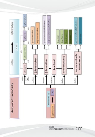 คู่มือ
    เส้นทางครูมืออาชีพสำหรับครูผู้ช่วย
   177
 