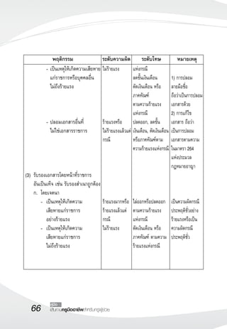 พฤติกรรม	                ระดับความผิด	 ระดับโทษ	                         หมายเหตุ
 	 	        -	เป็นเหตุให้เกิดความเสียหาย	ไม่ร้ายแรง
 แห่งกรณี
                       
            	 แก่ราชการหรือบุคคลอื่น	 
                     ลดขั้นเงินเดือน 
 1) การปลอม	
            	 ไม่ถึงร้ายแรง
              
                 ตัดเงินเดือน หรือ ลายมือชื่อ
 		 
                                     
                 ภาคทัณฑ์
                ถือว่าเป็นการปลอม
 
                                        
                 ตามความร้ายแรง
 เอกสารด้วย
 
                                        
                 แห่งกรณี
                2) การแก้ไข
 	 	 -	ปลอมเอกสารอื่นที่
                 ร้ายแรงหรือ
 ปลดออก, ลดขั้น
 เอกสาร ถือว่า
   	 	 	 ไม่ใช่เอกสารราชการ
              ไม่ร้ายแรงแล้วแต่ เงินเดือน, ตัดเงินเดือน
 เป็นการปลอม
 
                                        กรณี
             หรือภาคทัณฑ์ตาม
 เอกสารตามความ
 
                                        
                 ความร้ายแรงแห่งกรณี	
ในมาตรา 264
 
                                        
                 
                        แห่งประมวล
 
                                        
                 
                        กฎหมายอาญา
 (3) 	รับรองเอกสารโดยหน้าที่ราชการ
 
                       
                        
   	 อันเป็นเท็จ เช่น รับรองสำเนาถูกต้อง
 
                 
                        
 	 ก. 	โดยเจตนา
                          
                 
                        
 	 	 -	 เป็นเหตุให้เกิดความ
              ร้ายแรงมากหรือ
 ไล่ออกหรือปลดออก
 เป็นความผิดกรณี
 	 	 	 เสียหายแก่ราชการ
                  ร้ายแรงแล้วแต่ ตามความร้ายแรง
 ประพฤติชั่วอย่าง
 	 	 	 อย่างร้ายแรง
                      กรณี
             แห่งกรณี
                ร้ายแรงหรือเป็น
	 	 -	 เป็นเหตุให้เกิดความ
               ไม่ร้ายแรง
 ตัดเงินเดือน หรือ
 ความผิดกรณี
 	 	 	 เสียหายแก่ราชการ
                  
                 ภาคทัณฑ์ ตามความ
 ประพฤติชั่ว
 	 	 	 ไม่ถึงร้ายแรง
                     
                 ร้ายแรงแห่งกรณี
 
                                          
                 
                        
                                                            
                        
                                                            
                        



    66         คู่มือ
               เส้นทางครูมืออาชีพสำหรับครูผู้ช่วย
 
