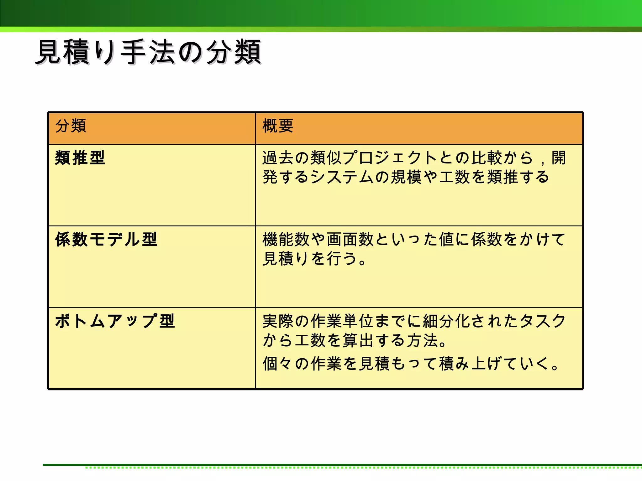 見積り手法の分類

分類        概要

類推型       過去の類似プロジェクトとの比較から，開
          発するシステムの規模や工数を類推する


係数モデル型    機能数や画面数といった値に係数をかけて
          見積りを行う。


ボトムアップ型   実際の作業単位までに細分化されたタスク
          から工数を算出する方法。
          個々の作業を見積もって積み上げていく。
 