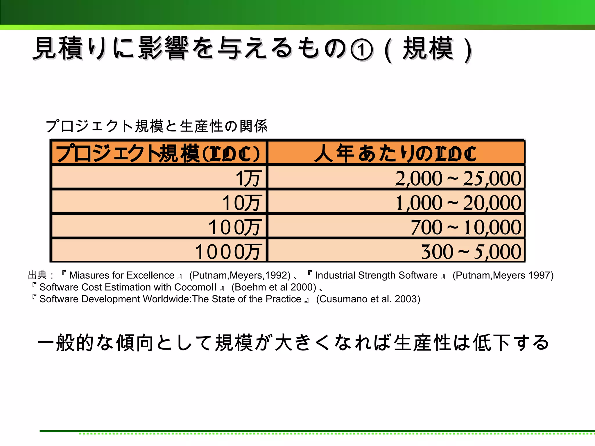 見積りに影響を与えるもの①（規模）

   プロジェクト規模と生産性の関係
     プロジェ 規模 (LO C )
         クト                                              人年あたりの LO C
               １ 万                                           2,000～25,000
              １万
               ０                                             1 ,000～20,000
             １０
              ０万                                                700～1 0,000
            １０万
             ００                                                  300～5,000
出典：『 Miasures for Excellence 』 (Putnam,Meyers,1992) 、『 Industrial Strength Software 』 (Putnam,Meyers 1997)
『 Software Cost Estimation with CocomoⅡ 』 (Boehm et al 2000) 、
『 Software Development Worldwide:The State of the Practice 』 (Cusumano et al. 2003)



 一般的な傾向として規模が大きくなれば生産性は低下する
 