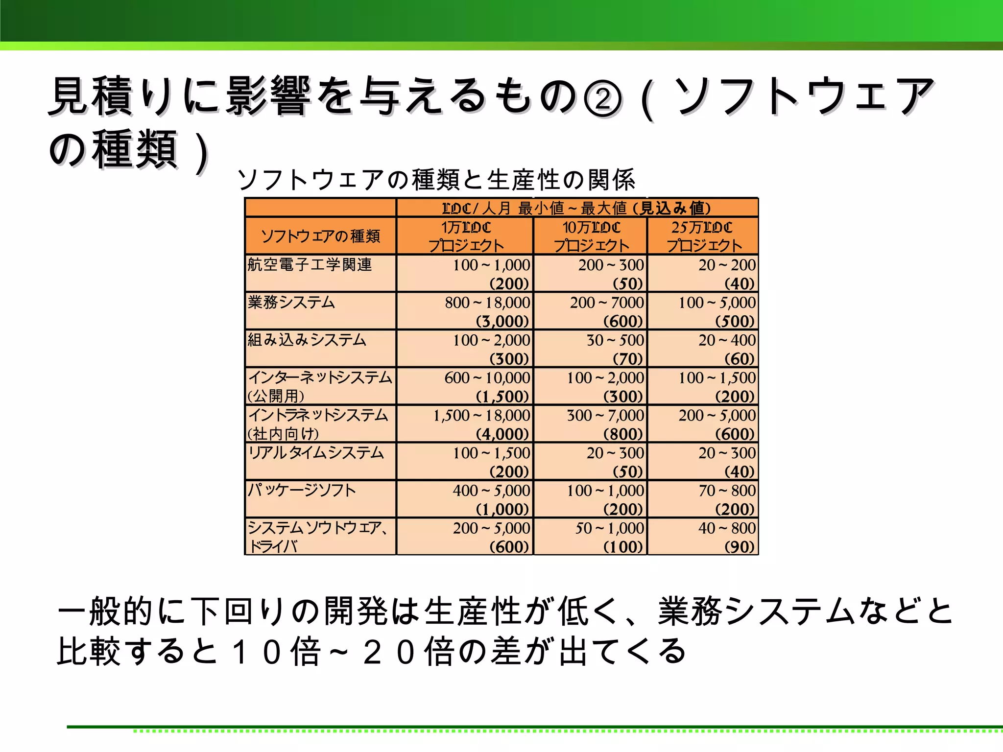 見積りに影響を与えるもの②（ソフトウェア
の種類）
     ソフトウェアの種類と生産性の関係
                     LOC / 人月 最小値～最大値 ( 見込み値 )
                    １ LOC
                      万             １ 万LOC
                                     0           25万LOC
      ソ ト アの種類
       フ ウェ
                   プロジェ ト  ク        プロジェ トク      プロジェ トク
     航空電子工学関連          1 00～1 ,000     200～300       20～200
                             (200)         (50)         (40)
     業務システム           800～1 8,000     200～7000    1 00～5,000
                           (3,000)        (600)        (500)
     組み込みシステム          1 00～2,000       30～500       20～400
                             (300)         (70)         (60)
     イ ーネッ システム
      ンタ    ト         600～1 0,000    1 00～2,000   1 00～1 ,500
     (公開用)                 (1 ,500)       (300)        (200)
     イ ラ ト
      ント ネッ システム   1 ,500～1 8,000    300～7,000    200～5,000
     (社内向け)                (4,000)        (800)        (600)
     リアルタ ムシステム
         イ             1 00～1 ,500      20～300       20～300
                             (200)         (50)         (40)
     パッケージソ ト
           フ           400～5,000     1 00～1 ,000     70～800
                           (1 ,000)       (200)        (200)
     システムソ ウェ
          ウト ア、        200～5,000       50～1 ,000     40～800
     ド イ
      ラ バ                    (600)        (1 00)        (90)



一般的に下回りの開発は生産性が低く、業務システムなどと
比較すると１０倍～２０倍の差が出てくる
 
