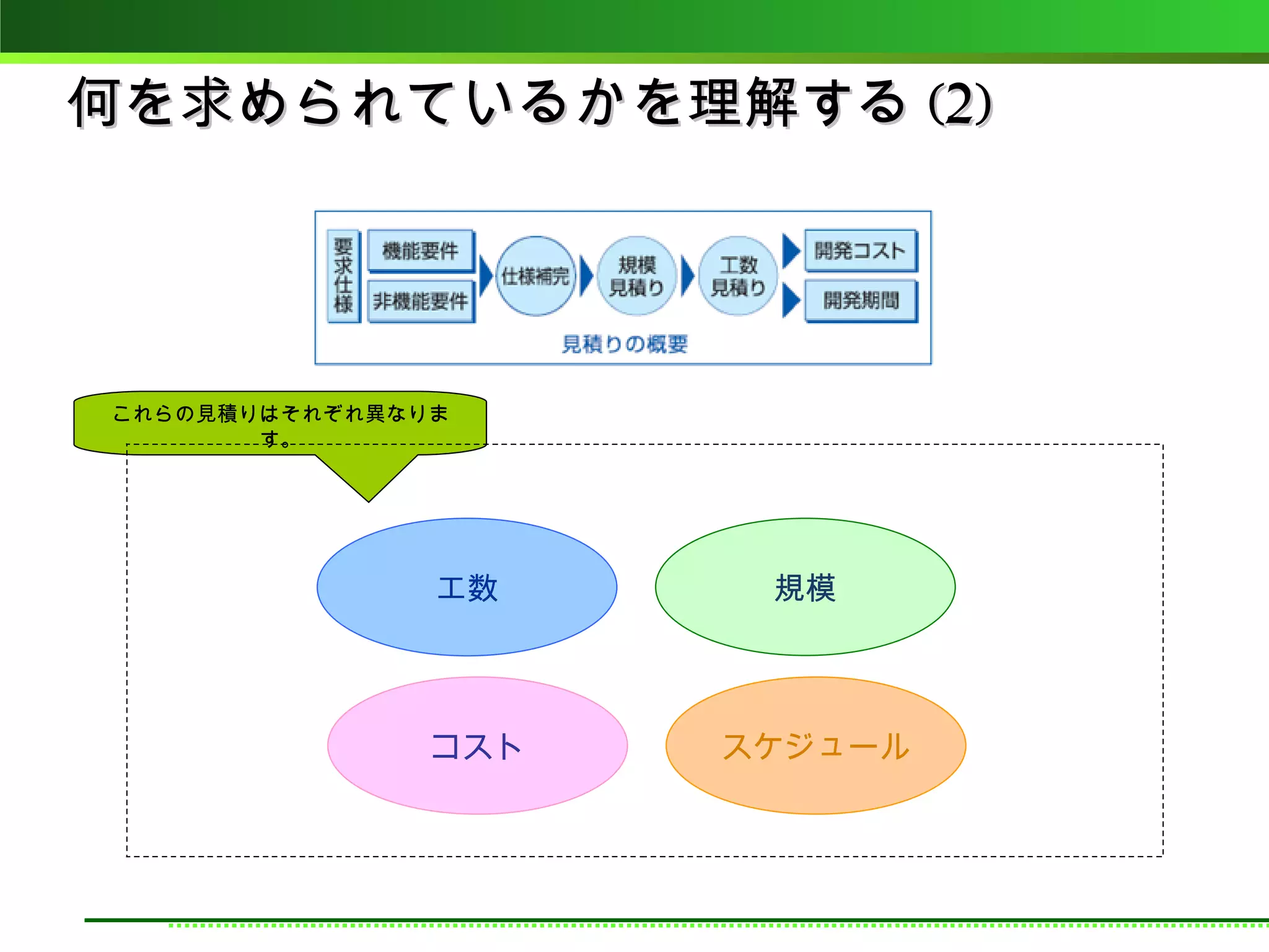 何を求められているかを理解する (2)




これらの見積りはそれぞれ異なりま
       す。




               工数     規模




               コスト   スケジュール
 