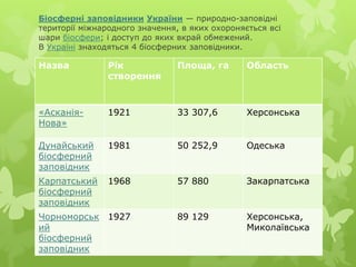 Біосферні заповідники України — природно-заповідні
території міжнародного значення, в яких охороняється всі
шари біосфери; і доступ до яких вкрай обмежений.
В Україні знаходяться 4 біосферних заповідники.

Назва           Рік             Площа, га       Область
                створення



«Асканія-       1921            33 307,6        Херсонська
Нова»

Дунайський      1981            50 252,9        Одеська
біосферний
заповідник
Карпатський     1968            57 880          Закарпатська
біосферний
заповідник
Чорноморськ 1927                89 129          Херсонська,
ий                                              Миколаївська
біосферний
заповідник
 