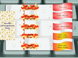 Гурил үр тарианы        Амин дэм
                   бүтээгдэхүүн


                                      Уураг, өөх тос
                    Мах, махан
                   бүтээгдэхүүн

   Хүнсний
Бүтээгдэхүүний      Сүү, сүүн       Уураг , эрдэс бодис
    төрөл          бүтээгдэхүүн


                    Хүнсний             Амин дэм
                     Ногоо             Эрдэс бодис



                     Жимс               Амин дэм
                    жимсгэнэ           Эрдэс бодис
 