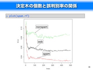 決定木の個数と誤判別率の関係

> plot(spam.rf)                       spam.rf




                               nonspam
              0.10
              0.08
      Error




                                oob
              0.06




                                      spam
              0.04




                     0   100      200           300   400   500
                                                                  39
                                        trees
 