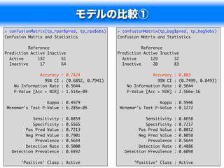 モデルの比較①
> confusionMatrix(tp_rpar$pred, tp_rpa$obs)      > confusionMatrix(tp_bag$pred, tp_bag$obs)
Confusion Matrix and Statistics                  Confusion Matrix and Statistics

           Reference                                        Reference
Prediction Active Inactive                       Prediction Active Inactive
  Active       132      51                         Active       129      32
  Inactive      17      64                         Inactive      20      83

               Accuracy   :   0.7424                            Accuracy   :   0.803
                 95% CI   :   (0.6852, 0.7941)                    95% CI   :   (0.7499, 0.8493)
    No Information Rate   :   0.5644                 No Information Rate   :   0.5644
    P-Value [Acc > NIR]   :   1.514e-09              P-Value [Acc > NIR]   :   2.566e-16

                  Kappa : 0.4579                                   Kappa : 0.5946
 Mcnemar's Test P-Value : 6.285e-05               Mcnemar's Test P-Value : 0.1272

            Sensitivity   :   0.8859                         Sensitivity   :   0.8658
            Specificity   :   0.5565                         Specificity   :   0.7217
         Pos Pred Value   :   0.7213                      Pos Pred Value   :   0.8012
         Neg Pred Value   :   0.7901                      Neg Pred Value   :   0.8058
             Prevalence   :   0.5644                          Prevalence   :   0.5644
         Detection Rate   :   0.5000                      Detection Rate   :   0.4886
   Detection Prevalence   :   0.6932                Detection Prevalence   :   0.6098

       'Positive' Class : Active                        'Positive' Class : Active            44
 